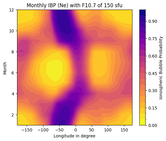 Contour plot of result from function ButterflyData()