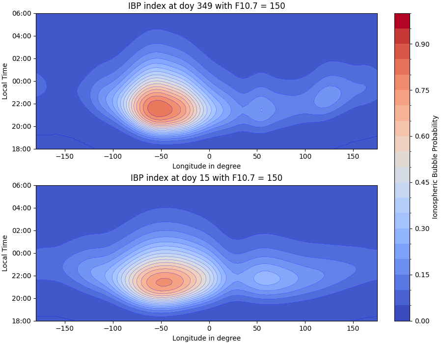 Subplot of IBP index
