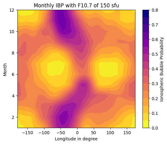 Contour plot of result from function ButterflyData()