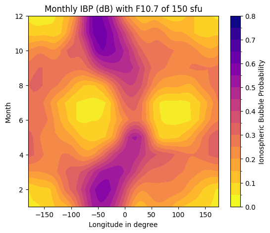 Contour plot of result from function ButterflyData()
