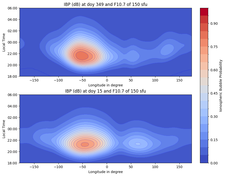 Subplot of IBP